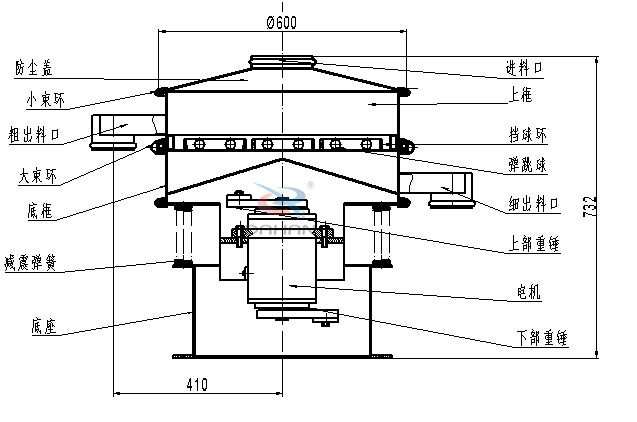 涂料振動(dòng)篩內(nèi)部結(jié)構(gòu):底框,粗出料口,細(xì)出料口,減震彈簧,防塵蓋,上框,擋球環(huán),彈跳球,電機(jī)等。