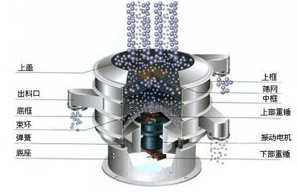 移動式振動篩的工作原理:物料從進料口進入篩箱體內,利用振動電機的振動帶動物料,在篩網上振動分級,實現物料的篩分目的。