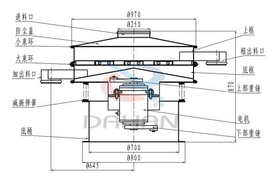 氣體保護(hù)振動篩內(nèi)壁結(jié)構(gòu):進(jìn)料口,防塵蓋,小束環(huán),大束環(huán),細(xì)出料口,振動彈簧,底桶,上框,粗出料口,底框,上部重錘,電機(jī),下部重錘。