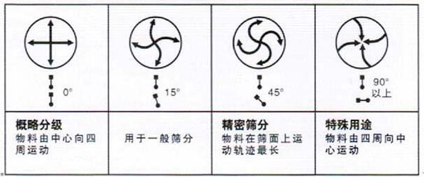 移動(dòng)式旋振篩調(diào)整電機(jī)角度說明：概略分級(jí)：物料由中心向四周運(yùn)動(dòng)，用于一般篩分，精密篩分：物料在篩面上運(yùn)動(dòng)軌跡較長(zhǎng)，特殊用途：物料有四周向中心運(yùn)動(dòng)。