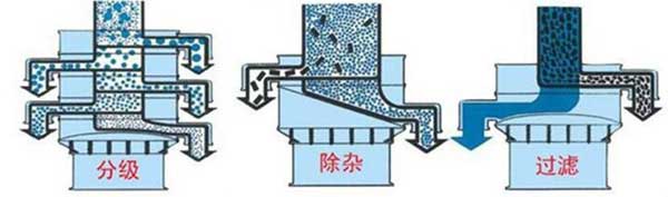 粗砂糖振動篩篩分示意圖:分級，除雜，過濾。