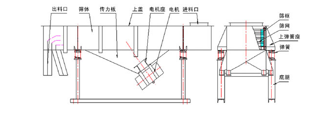 1035直線振動篩結(jié)構(gòu)：出料口，篩體，傳力板，上蓋，電機座，電機，進料口，篩框，篩網(wǎng)，上彈簧座，底腿。