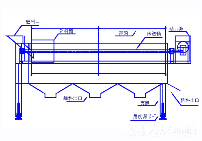滾筒篩篩沙機結(jié)構(gòu)組成：進料口，分料筒，篩網(wǎng)，傳送軸，動力源，細(xì)料出口支腿，角度調(diào)節(jié)桿，粗料出口。