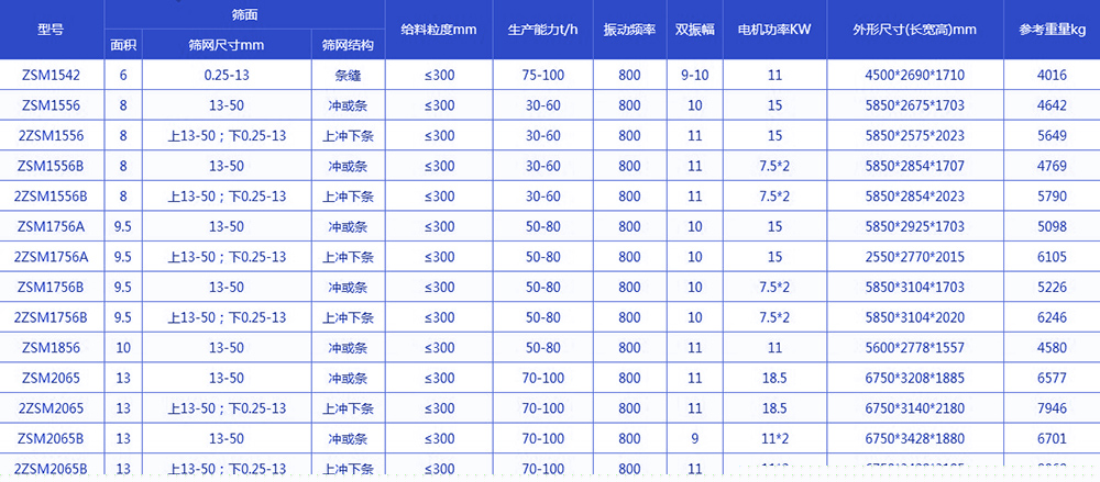  振動脫水篩技術參數：電機功率kw：11-18.5生產能力t/h：75-100給料粒度mm：<300