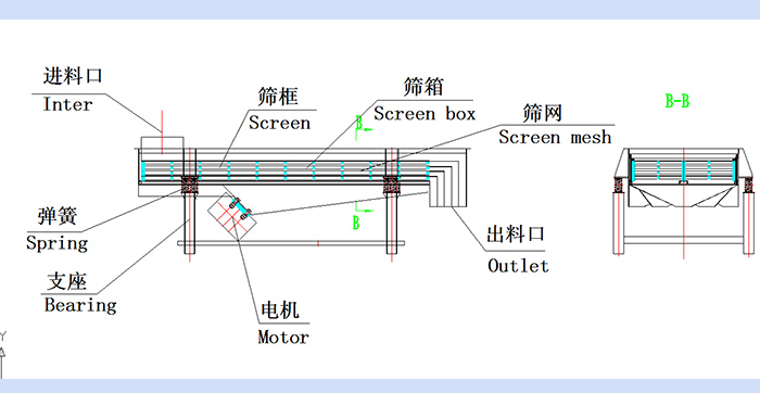 直線振動篩結構圖：進料口，篩框，篩箱，篩網，出料口，彈簧，支座，電機，出料口。