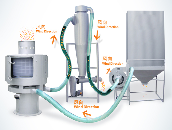 氣流篩篩分順序：物料進(jìn)入氣流篩進(jìn)料口通過風(fēng)向傳送到另一個配套設(shè)備中進(jìn)行最后進(jìn)行收集。