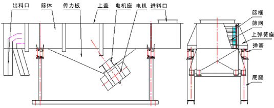 食品直線振動篩主要結(jié)構(gòu)：出料口，篩體，傳力板，上蓋，電機座，電機，進料口，篩框，篩網(wǎng)，上彈簧座，彈簧，底腿等。