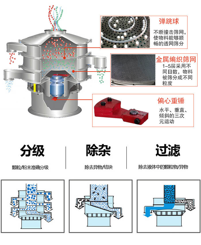 食品振動篩利用振動電機(jī)作為振動源進(jìn)行振動,并且實現(xiàn)物料的篩分目的。
